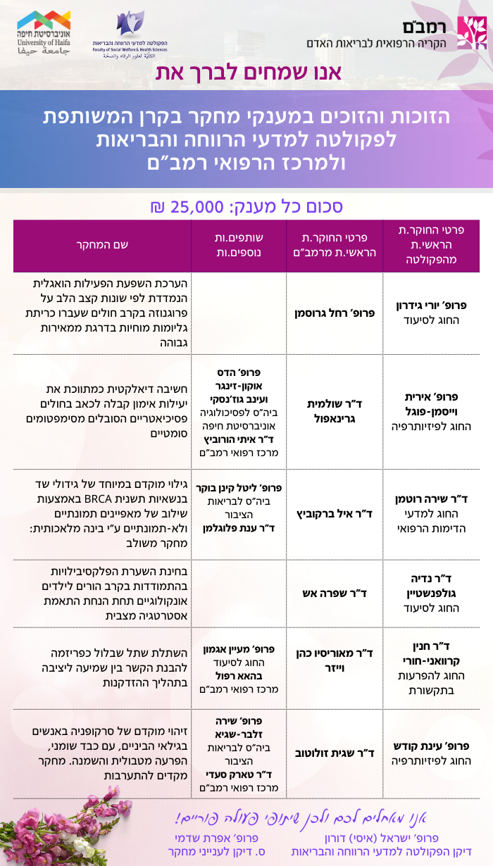 הזוכות והזוכים במענקי מחקר בקרן המשותפת לפקולטה למדעי הרווחה והבריאות ולמרכז הרפואי רמב”ם