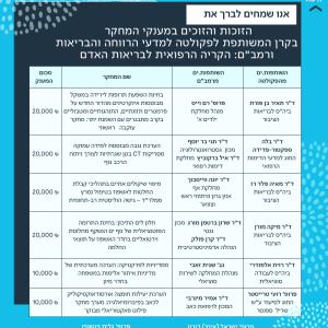 הזוכות והזוכים במענקי המחקר בקרן המשותפת לפקולטה למדעי הרווחה והבריאות ורמב"ם: הקריה הרפואית לבריאות האדם