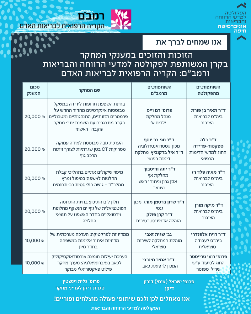 הזוכות והזוכים במענקי המחקר בקרן המשותפת לפקולטה למדעי הרווחה והבריאות ורמב”ם: הקריה הרפואית לבריאות האדם